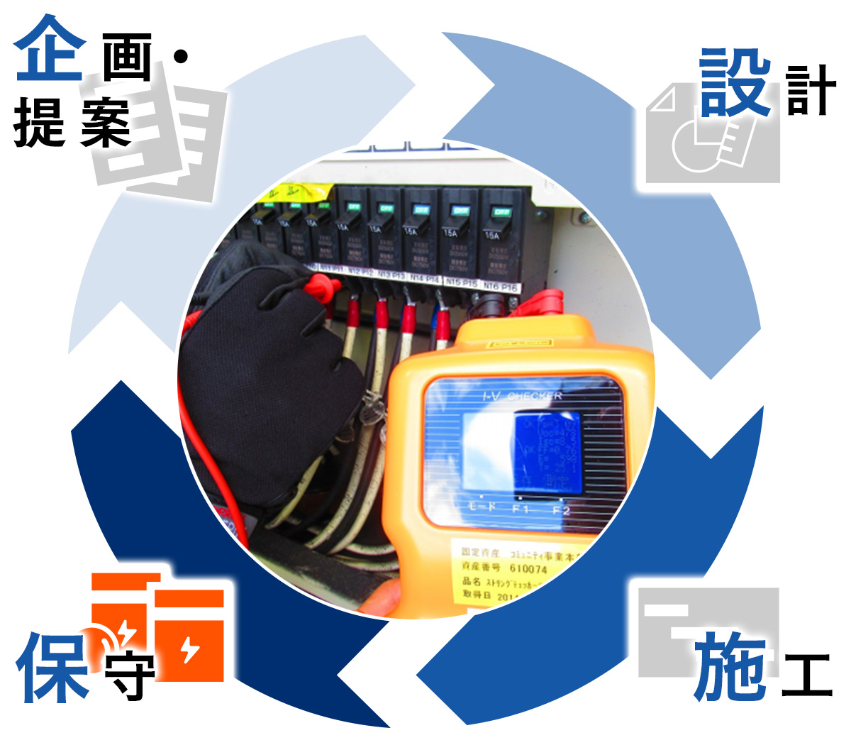 定期メンテナンス・駆付け対応から既存設備の保守まで含めた保守提案