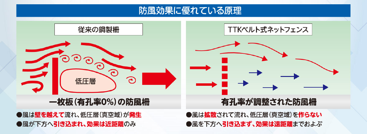 防風効果に優れている原理