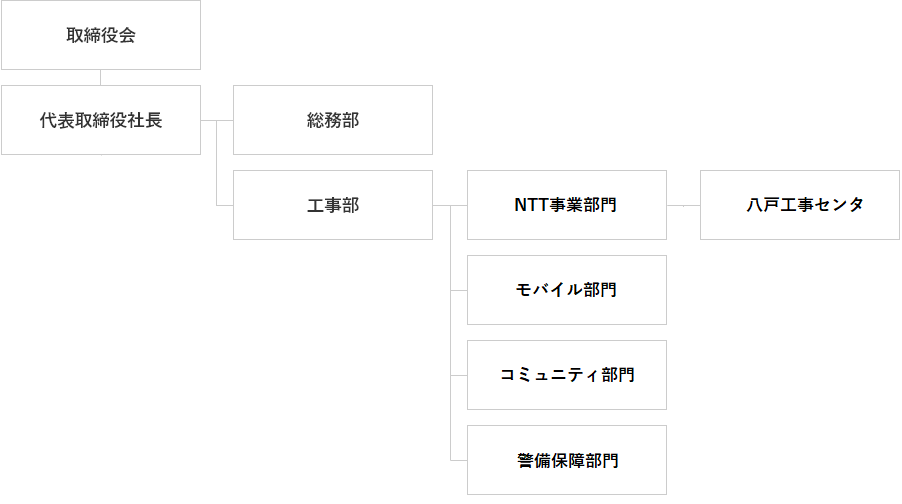 組織図