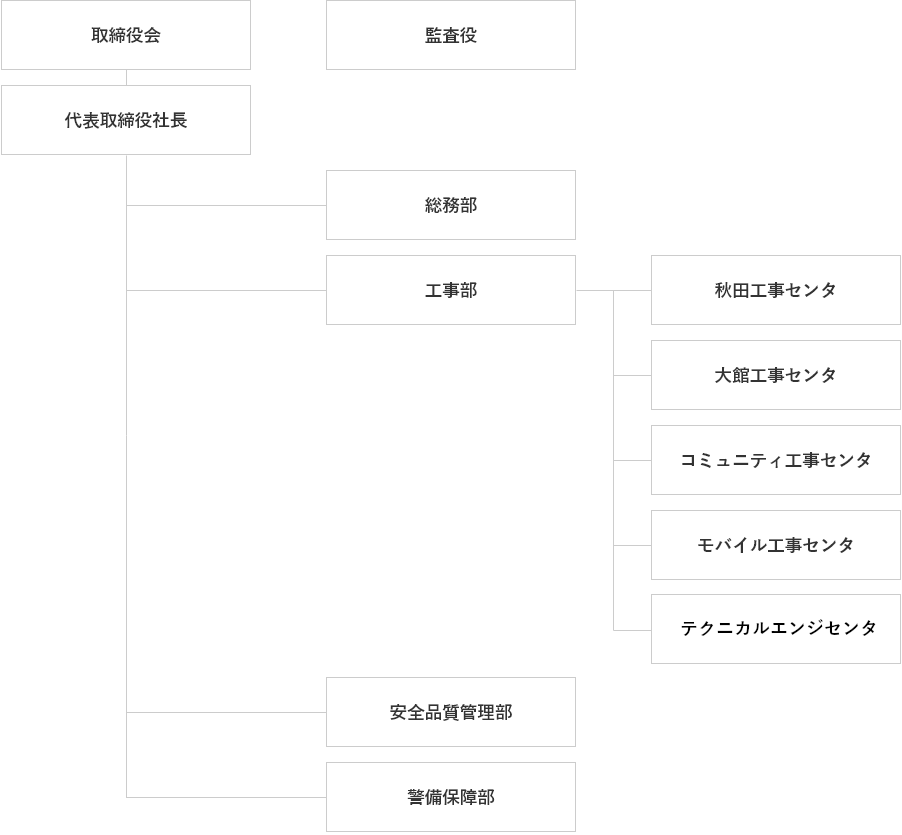 組織図