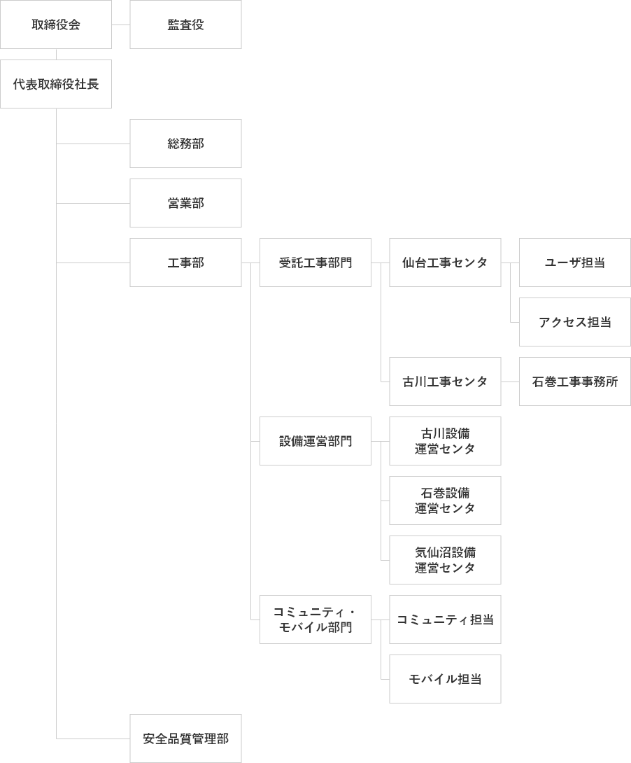 組織図