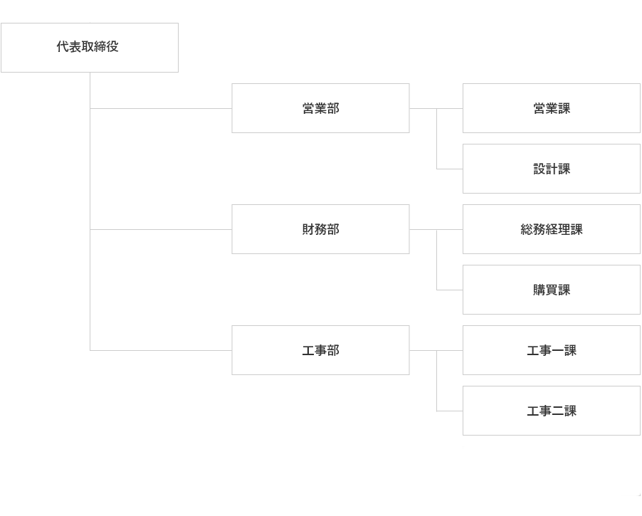 組織図