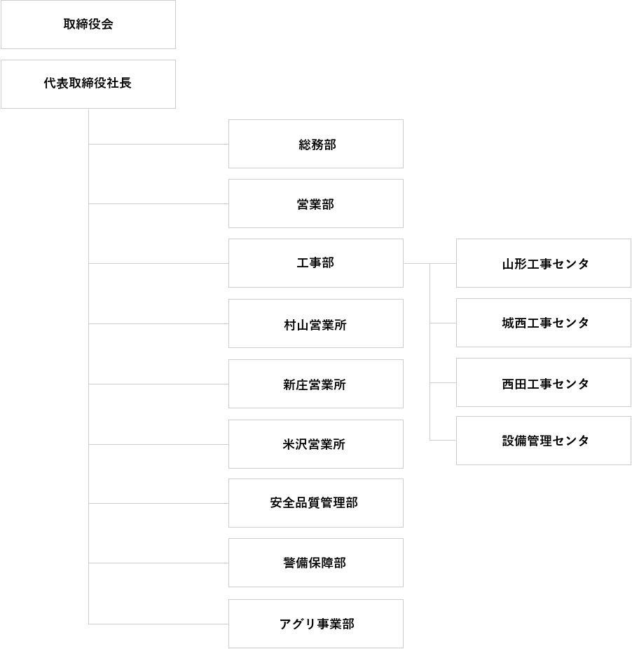 組織図